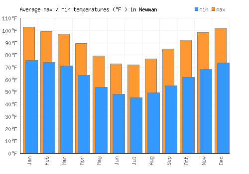 Newman average minimum / maximum temperatures (Fahrenheit)