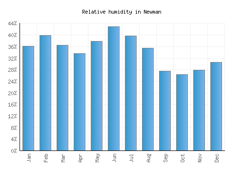 Newman relative humidity averages