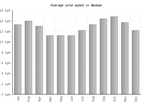 Newman average winspeed by month (km/h)