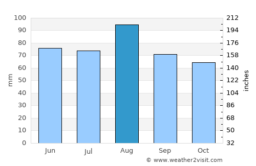Newmarket average rain in August