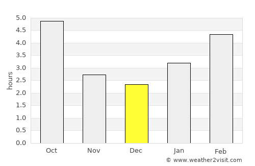 Newmarket average rain in December