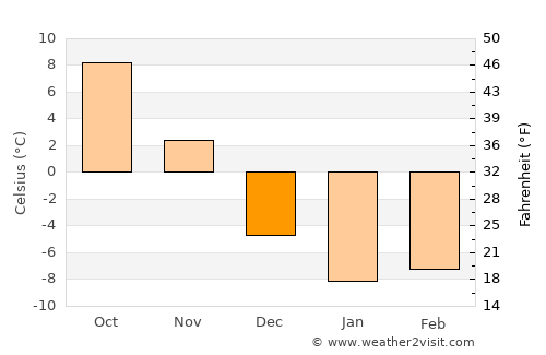 Newmarket average temperature in December