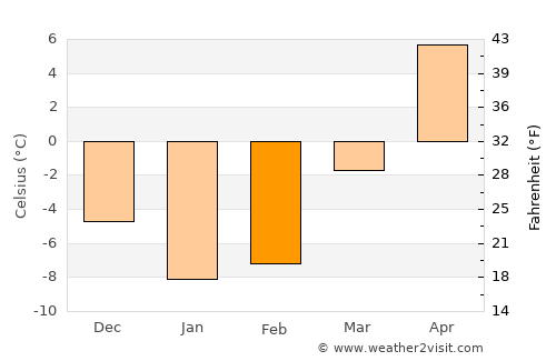 Newmarket average temperature in February