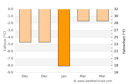 Newmarket average temperature in January