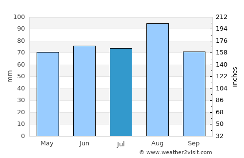 Newmarket average rain in July