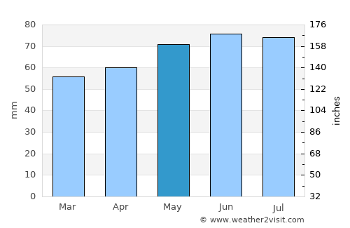 Newmarket average rain in May