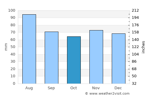 Newmarket average rain in October