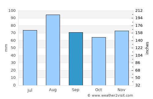 Newmarket average rain in September