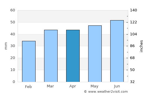 Newmarket average rain in April