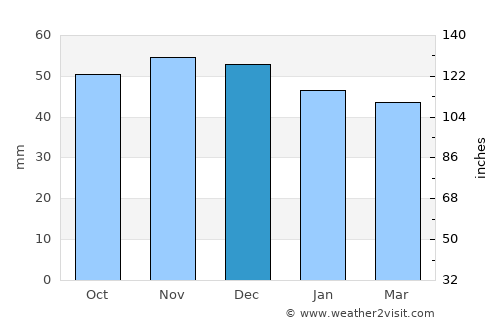 Newmarket average rain in December