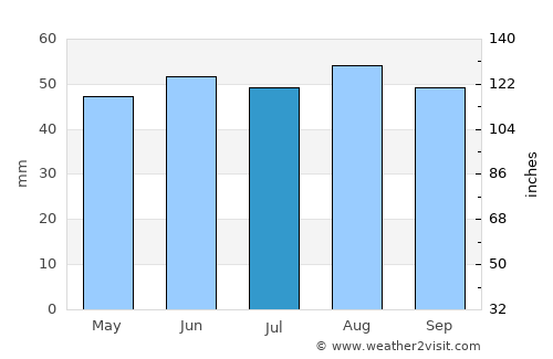 Newmarket average rain in July