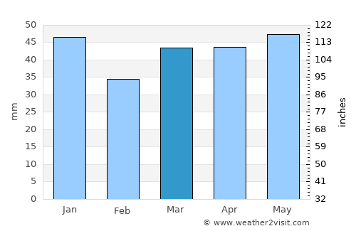 Newmarket average rain in March
