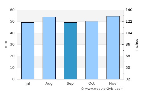 Newmarket average rain in September