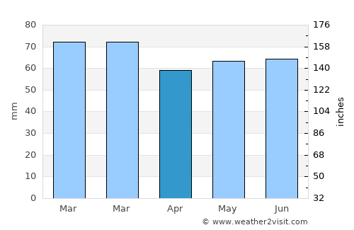 Newmarket on Fergus average rain in April