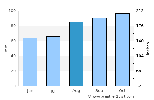 Newmarket on Fergus average rain in August