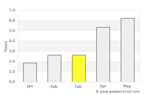 Newmarket on Fergus average rain in February