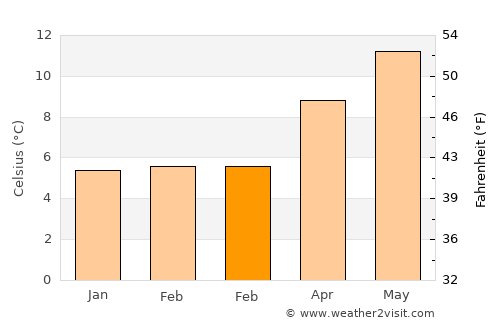 Newmarket on Fergus average temperature in February