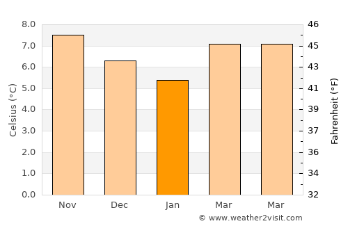 Newmarket on Fergus average temperature in January