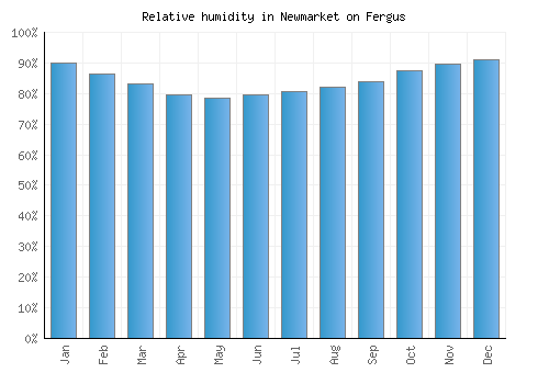 Newmarket on Fergus relative humidity averages