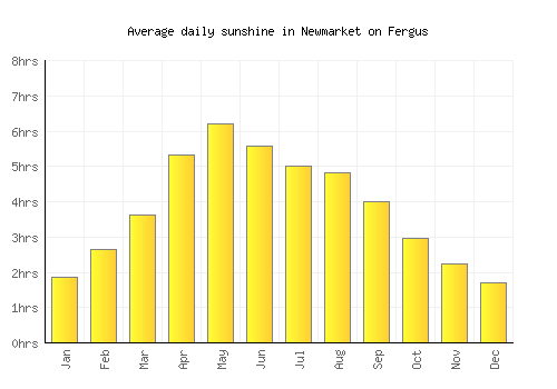 Newmarket on Fergus average daily sunshine chart