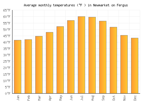 Newmarket on Fergus average temperature chart (Fahrenheit)