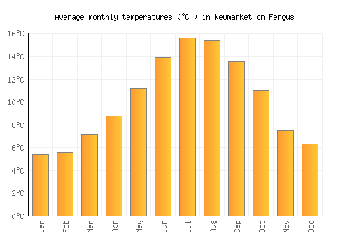 Newmarket on Fergus average temperature chart (Celsius)