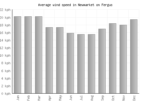 Newmarket on Fergus average winspeed by month (km/h)