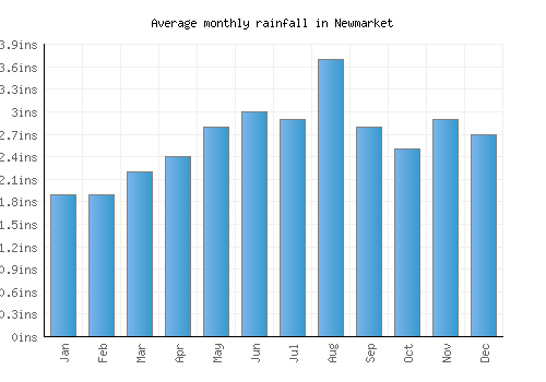Newmarket monthly rainfall chart (inches)