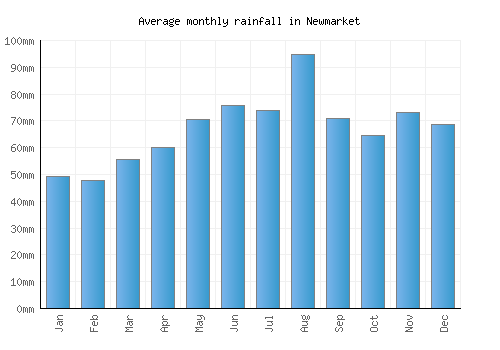 Newmarket monthly rainfall chart (mm)