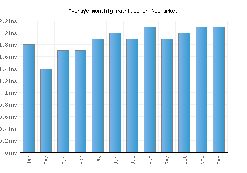 Newmarket monthly rainfall chart (inches)