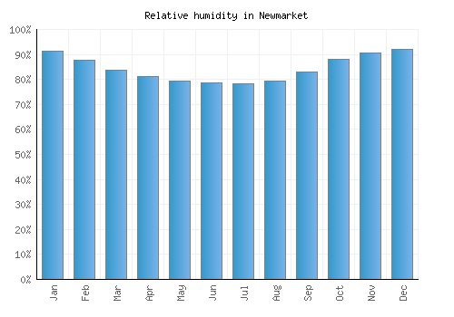 Newmarket relative humidity averages