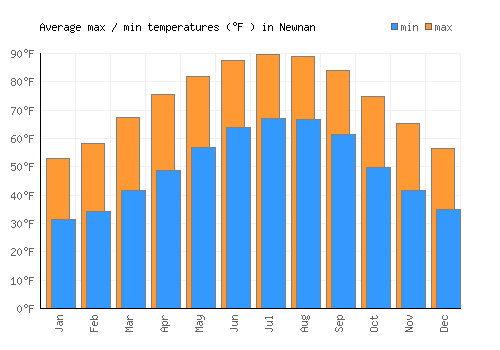 Newnan average minimum / maximum temperatures (Fahrenheit)