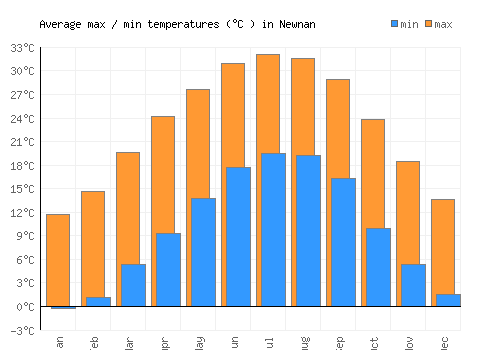 Newnan average minimum / maximum temperatures (Celsius)