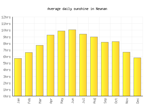 Newnan average daily sunshine chart