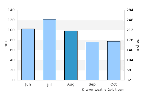 Newnan average rain in August