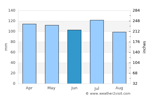 Newnan average rain in June