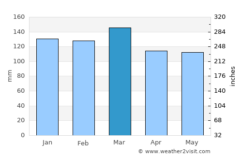 Newnan average rain in March