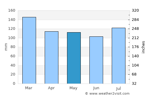 Newnan average rain in May