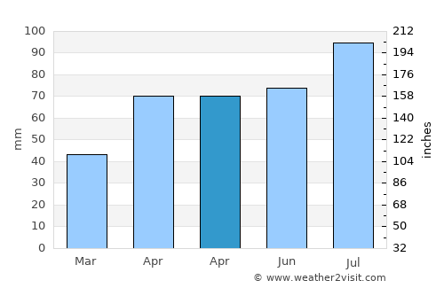 Newnham average rain in April