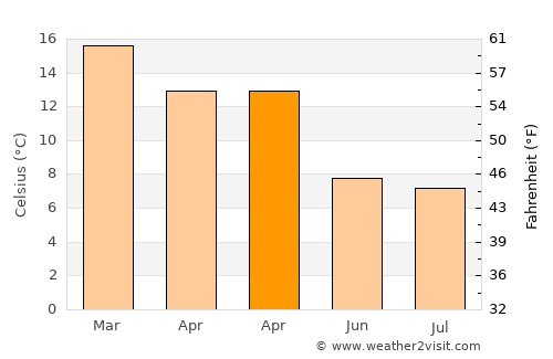 Newnham average temperature in April