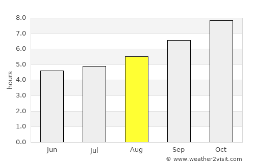 Newnham average rain in August