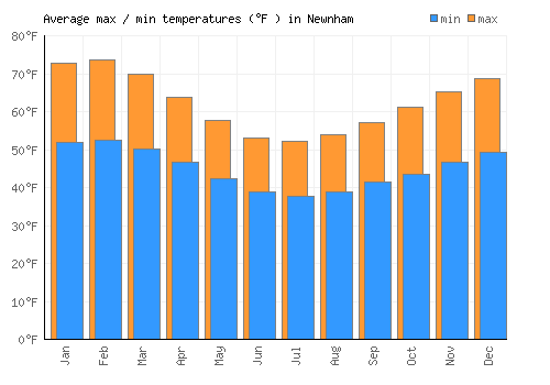 Newnham average minimum / maximum temperatures (Fahrenheit)