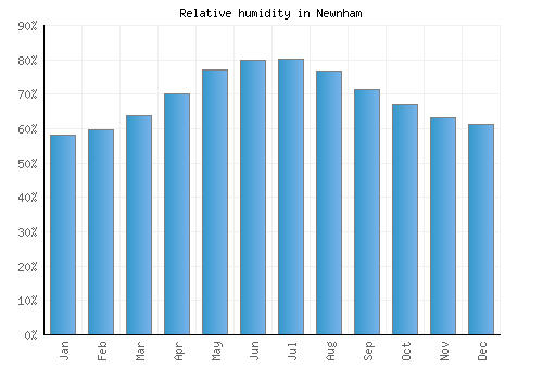 Newnham relative humidity averages