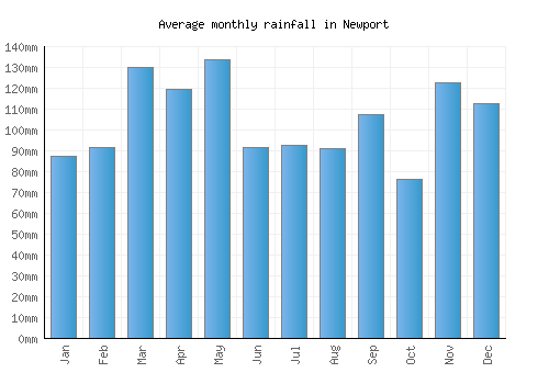 Newport monthly rainfall chart (mm)