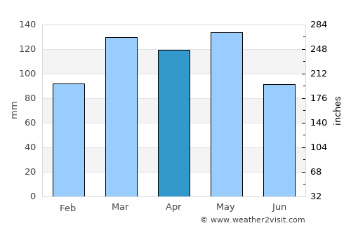 Newport average rain in April