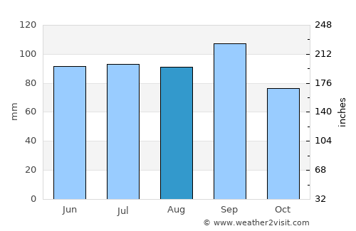 Newport average rain in August