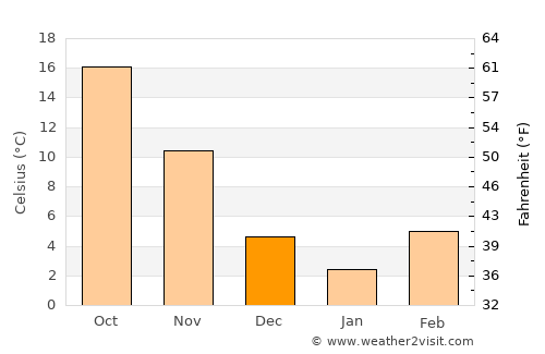 Newport average temperature in December