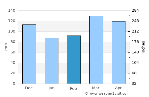 Newport average rain in February