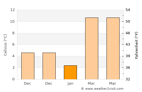 Newport average temperature in January