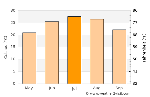 Newport average temperature in July